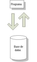 Esquema que representa el intercambio de información entre el programa y la base de datos. 