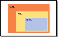 Esquema en el que se ve cómo XML engloba a HTML, y ambos están englobados en SGML.
