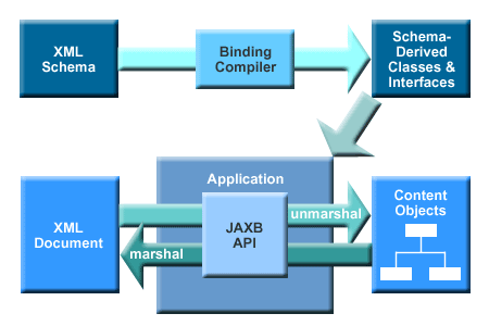 Esquema de funcionamiento de JAXB