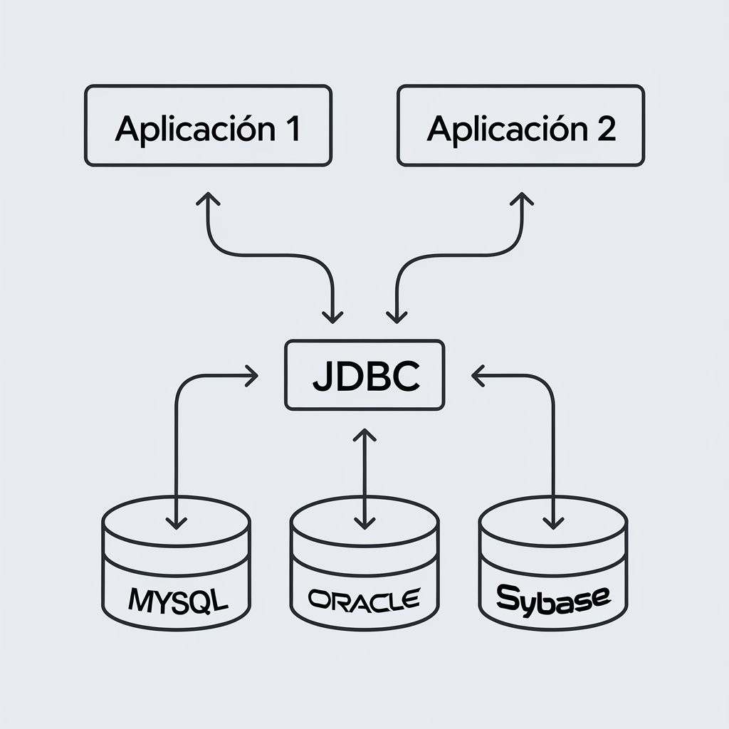 Dos rectángulos en la parte superior que ponen aplicación 1 y aplicación 2. Sendas flechas bidireccionales verticales desde los rectángulos a un rectángulo grande, más abajo, que pone JDBC. Tres flechas bidireccionales más abajo que van hasta tres cilindros que ponen cada uno: MySQL, Oracle, SyBase