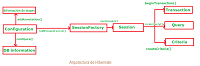 Arquitectura de Hibernate