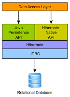 Esquema de las capas de arquitectura de Hibernate.