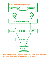 Esquema del ciclo de vida en Hibernate,
