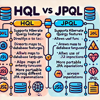 Dibujo comparando HQL y JPQL