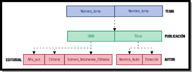 Ejemplo de una base de datos siguiendo el modelo jerárquico. Se observa un árbol jerárquico, empezando con el nodo padre Tema y su hijo Publicación. Publicación tiene como hijos Autor y Editorial.