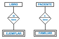 Representación de los dos tipos de dependencias (en existencia y en identificación) de las entidades débiles en el modelo Entidad/Relación.
