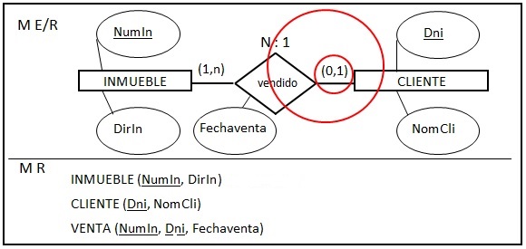 Ejemplo de transformación de relaciones con cardinalidad 1:N o N:1 con cardinalidad de la entidad (0,1)