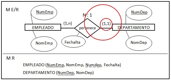 Ejemplo de transformación de relaciones con cardinalidad 1:N o N:1 con cardinalidad de la entidad (1,1)
