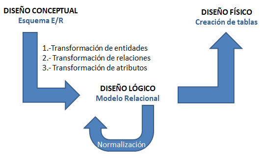 Esquema de las fases del diseño de una base de datos