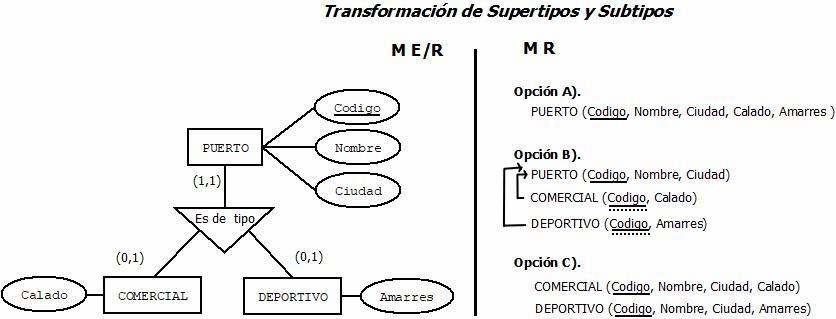 Ejemplo de transformación de jerarquía de entidades