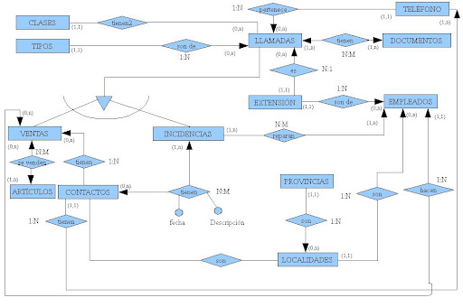 Representación de jerarquías