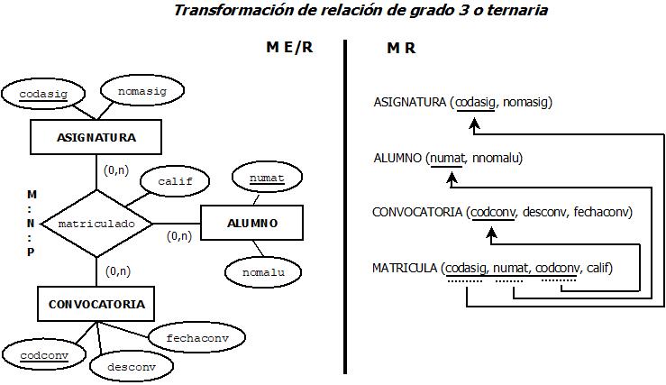 Ejemplo de transformación de relación de grado 3