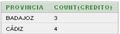 Aplicación de la función que cuenta  al crédito agrupando por provincia.