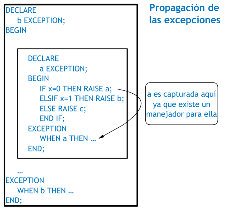Propagación de las excepciones (a)
