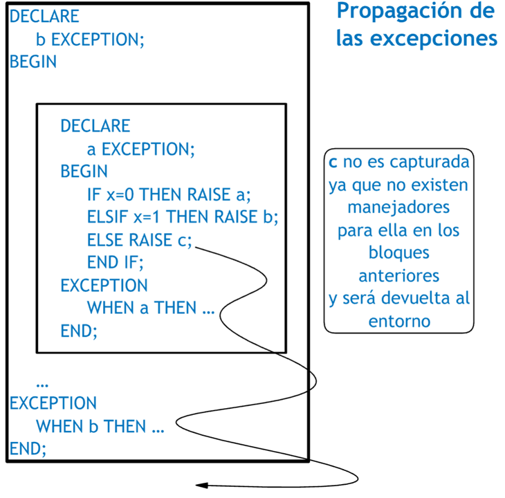 Propagación de las excepciones (c)