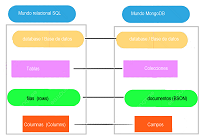 Comparativa entre bases de datos SQL y NoSQL