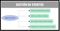 Esquema de formado por cinco figuras distribuidas de la siguiente manera: En la parte izquierda un óvalo de fondo rosado, en cuyo interior se puede leer “GESTIÓN DE EVENTOS”. A su derecha se abre una figura de llave y encontramos cuatro rectángulos de borde redondeado y fondo verde, distribuidos de arriba a abajo. En el  rectángulo situado en la parte superior se puede leer en su interior “CLASE QUE IMPLEMENTE LOS EVENTOS”. Debajo de éste, otro rectángulo, en cuyo interior se puede leer “INTERFAZ QUE DEFINA LOS MÉTODOS”. Debajo de éste, otro en cuyo interior se puede leer “DOS MÉTODOS: AÑADIR Y ELIMINAR OYENTES”. Debajo de éste, el último rectángulo, en cuyo interior se puede leer “IMPLEMENTAR EL MÉTODO QUE GENERA EL EVENTO”.