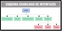 Un esquema en cuya parte superior y en el centro se puede leer “USABILIDAD”. Debajo y a la izquierda aparecen tres frases y podemos leer, de arriba a abajo, “FÁCIL DE ENTENDER”, “EFICIENTE” Y “CÓMODA DE UTILIZAR”. De cada frase sale una línea, encontrándose las tres en un paralelepípedo de borde rosado en cuyo interior se puede leer “INTERFAZ”. De esta figura sale una línea discontinua hacia abajo y termina en un rectángulo de borde azul en cuyo interior se puede leer “APLICACIÓN”. Del paralelepípedo anterior sale una flecha hacia la derecha, que señala la palabra “BENEFICIOS”. De esta  palabra sale una llave hacia la derecha, y en ella podemos leer, de arriba a abajo y respectivamente, las palabras “ECONÓMICOS”, “CALIDAD” Y “PRESTIGIO”.