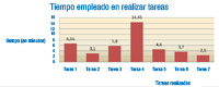 Esquema gráfico que consta de un gráfico de columnas. En la parte superior del gráfico y, a modo de título, podemos leer “TIEMPO EMPLEADO EN REALIZAR TAREAS”. En la parte izquierda del gráfico, como título del eje vertical, podemos leer “TIEMPO (EN MINUTOS)”. En la parte inferior del gráfico, como título del eje horizontal del gráfico, podemos leer “TAREAS REALIZADAS”. Dentro del gráfico, se observan siete columnas de fondo rosado, correspondientes a siete tareas, con distinta altura.