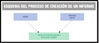 Recuadro con sendos recuadros de colores dentro en los que aparecen los textos “Diseño” y ”Origen de datos”. Del cuadro principal sale una flecha a otro cuadro en el que aparece el texto “Informe en un formato específico. No se puede modificiar”.