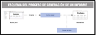 Aparece un esquema con varios elementos. De izquierda a derecha aparece la imagen del diseño de un informe, una flecha de color rojo con la palabra “Compilar”, un cuadro con el texto “Archivo Jasper”, una flecha con doble origen que proviene del archivo jasper y de un icono de base de datos con el nombre “Origen de datos” hacia la imagen de un informe ya terminado.