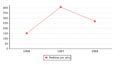 Se ve un gráfico de lineas con una serie de color rojo que se llama “Pedidos por año”. En el eje horizontal aparecen los valores 1996, 1997 y 1998, en el vertical el rango de 0 a 400.