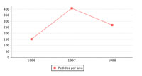 Se ve un gráfico de lineas con una serie de color rojo que se llama “Pedidos por año”. En el eje horizontal aparecen los valores 1996, 1997 y 1998, en el vertical el rango de 0 a 400.