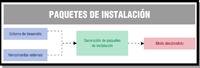 Esquema formado por tres rectángulos de fondo blanco y un cilindro vertical en la parte central de fondo rosado. En la izquierda, y en la parte superior, el primer rectángulo, en cuyo interior se puede leer 'ENTORNO DE DESARROLLO'. Debajo de él, el segundo rectángulo, en cuyo interior se puede leer 'HERRAMIENTAS EXTERNAS'. En la parte derecha del esquema, el tercer rectángulo, en cuyo interior se puede leer 'MODO DESATENDIDO'. Los tres rectángulos están unidos por líneas al cilindro vertical de la parte central, en cuyo interior se puede leer 'GENERACIÓN DE PAQUETES DE INSTALACIÓN'.