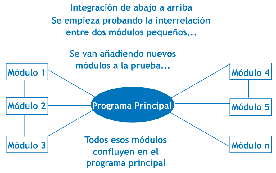 Estrategia ascendente
