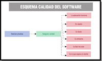 Esquema formado por varias figuras, tal y como se detallan a continuación: a la izquierda, un cilindro de borde rojo en cuyo interior se puede leer 'REALIZAR PRUEBAS'. De él sale una flecha hacia la derecha, hacia un rectángulo de fondo azulado en cuyo interior se puede leer 'ASEGURAR CALIDAD'. De éste salen seis flechas hacia seis rectángulos de fondo violeta en cuyos interiores se puede leer, de arriba a abajo y respectivamente, 'LA APLICACIÓN FUNCIONA', 'ES RÁPIDA', 'ES FIABLE', 'ES EFICIENTE', 'ES FÁCIL DE USAR' Y 'ES LO QUE ESPERA EL CLIENTE'.