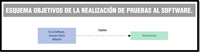 Esquema lineal formado por tres figuras que, de izquierda a derecha, son las que se detallan: A la izquierda, un óvalo de fondo blanco en cuyo interior se puede leer 'EN EL SOFTWARE, SIEMPRE HABRÁ DEFECTOS'. De él sale una flecha hacia la derecho, en cuya parte superior se puede leer la palabra 'OBJETIVO'. Esta flecha llega hasta un rectángulo de fondo verde en cuyo interior se puede leer 'MINIMIZARLOS'. 