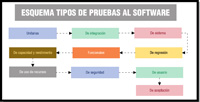 Esquema lineal formado por 10 paralelepípedos de fondo blanco unidos mediante flechas unidirecccionales del anterior al presente y de éste al siguiente. En la parte superior podemos leer 'TIPOS DE PRUEBAS'. Debajo del título, a la izquierda, el primer paralelepípedo, en cuyo interior se puede leer 'UNITARIAS'. De él sale una flecha hacia la derecha hasta el segundo paralelepípedo, en cuyo interior se puede leer 'DE INTEGRACIÓN'. Idem hasta el tercer paralelepípedo, en cuyo interior se puede leer 'DE SISTEMA'. De éste sale una flecha hacia abajo, hasta el cuarto paralelepípedo, en cuyo interior se puede leer 'DE REGRESIÓN'. De éste sale una flecha hacia la izquierda, hasta el quinto paralelepípedo, en cuyo interior podemos leer 'FUNCIONALES'. De éste, sale otra flecha hacia la izquierda hasta el sexto paralelepípedo en cuyo interior podemos leer 'DE CAPACIDAD Y RENDIMIENTO'. De éste, otra flecha hacia abajo, en cuyo interior se puede leer 'DE USO DE RECURSOS'. Del mismo, otra flecha hacia la derecha, donde podemos leer 'DE SEGURIDAD'. De él, otra flecha a la derecha donde podemos leer 'DE USUARIO'. De éste, por último, la última flecha hacia abajo hasta el último paralelepípedo, en cuyo interior podemos leer 'DE ACEPTACIÓN'.