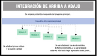 Esquema formado por varios elementos que se detallan a continuación: En la parte superior podemos leer, a modo de título, “INTEGRACIÓN DE ARRIBA A ABAJO”. Debajo del título, podemos leer “SE EMPIEZA PROBANDO EL ESQUELETO DEL PROGRAMA PRINCIPAL...”. Debajo de esta frase, hay un rectángulo de fondo azul, en cuyo interior podemos leer “ESQUELETO DEL PROGRAMA PRINCIPAL”. De este rectángulo salen, de su parte inferior, cinco líneas hacia abajo, siendo la última de ellas discontinua y llegando todas hacia sendos rombos de fondo azul en cuyo interior se puede leer, de izquierda a derecha y respectivamente, “MÓDULO 1”, “MÓDULO 2”, “MÓDULO 3”, “MÓDULO 4” Y “MÓDULO n”. Algo más hacia abajo y la izquierda podemos leer la siguiente frase: “SE AÑADE AL PRIMER MÓDULO Y SE VUELVE A PROBAR”. En la parte inferior del esquema se puede leer “SE VAN AÑADIENDO LOS DEMÁS MÓDULOS, DE FORMA INCREMENTAL, Y SE VAN PROBANDO CADA VEZ MÁS HASTA LLEGAR A PROBARLOS TODOS JUNTOS...”.