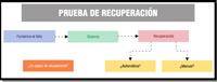 Esquema lineal formado por un cilindro corto y un rectángulo de fondo rosa debajo de éste. A la izquierda del esquema podemos leer 'FORZAMOS EL FALLO...' De esta frase sale una flecha hacia la derecha, hasta el cilindro de fondo blanco en cuyo interior se puede leer 'SISTEMA'. De él  sale otra flecha hacia la derecha, hasta la palabra ' RECUPERACIÓN'. De la misma salen dos flechas: una hacia abajo y a la izquierda, hasta la palabra 'AUTOMÁTICA?' y otra hacia abajo y a la derecha, hasta la palabra 'MANUAL?'. En la parte inferior del esquema, en el interior del rectángulo rosado se puede leer '¿ES CAPAZ DE RECUPERARSE?'