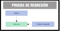 Formado por tres rectángulos unidos por flechas de la manera en que se detalla a continuación: En la parte superior y a la izquierda, el primer rectángulo de borde rojo y fondo gris, en cuyo interior podemos leer 'CAMBIO'. Del mismo, sale una flecha roja hacia abajo, hasta el segundo rectángulo de fondo gris en cuyo interior se puede leer 'APLICACIÓN'. Hacia él llega otra flecha procedente del tercer rectángulo que se encuentra a la derecha del esquema, de fondo verde, y en cuyo interior se puede leer 'PRUEBA DE REGRESIÓN'. 