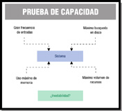 Esquema formado por un cilindro en la parte central en cuyo interior podemos leer 'SISTEMA'. Al mismo le llegan cuatro flechas, dos desde la izquierda y dos desde la derecha. En la parte de la izquierda podemos leer, de arriba a abajo, 'GRAN FRECUENCIA DE ENTRADAS' y 'USO MÁXIMO DE MEMORIA'. En la parte derecha podemos leer, de arriba a abajo, 'MÁXIMA BÚSQUEDA EN DISCO' y 'MÁXIMO VOLUMEN DE RECURSOS'. En la zona inferior del esquema, encontramos un rectángulo de fondo rosado en cuyo interior se puede leer '¿INESTABILIDAD?'.