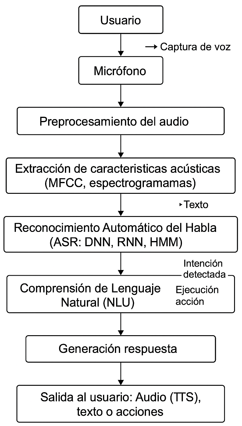 Arquitectura de interface con reconocimiento de voz