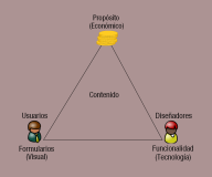 Pirámide de las diferentes facetas en el diseño web, donde se observa en cada una de las esquinas los usuarios, los diseñadores y el objetivo económico en el vértice superior.