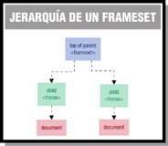 Esquema de la jerarquía de objetos dentro de un frameset. En el nivel superior tenemos el objeto top o parent (frameset), y colgando de él tenemos dos objetos child (frames), y debajo de cada frame tenemos un objeto document.