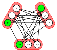 Gráfico de reducción de 3-CNF. 