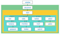 Estructura en árbol de nivel 0 del modelo de objetos del documento (DOM). Se muestra en el nivel superior el objeto window y colgando de él, el objeto documento y debajo el objeto form. Del objeto form cuelgan los siguientes objetos: text, textarea, password, radio, checkbox, hidden, button, reset, submit y el objeto select (del que colgará a su vez option).