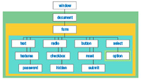 Estructura en árbol de nivel 0 del modelo de objetos del documento (DOM). Se muestra en el nivel superior el objeto window y colgando de él, el objeto documento y debajo el objeto form. Del objeto form cuelgan los siguientes objetos: text, textarea, password, radio, checkbox, hidden, button, reset, submit y el objeto select (del que colgará a su vez option).
