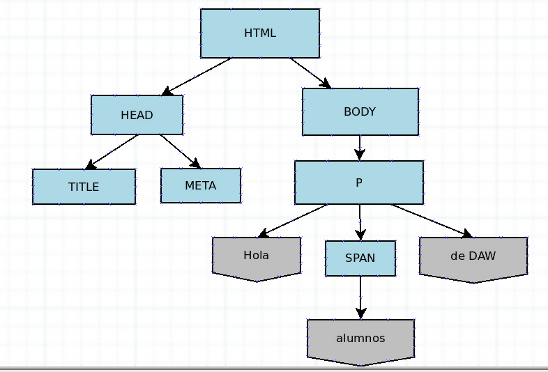 Ejemplo de un Arbol DOM del código anterior.