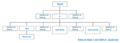 Estructura en árbol de nivel 2 del modelo de objetos del documento (DOM). En el nivel superior está el objeto form del que cuelgan: un espacio en blanco, objeto P y otro espacio en blanco. Del objeto P cuelga: un espacio en blanco, un objeto label (de la que cuelta el texto “Buscar por:”), otro espacio en blanco, un objeto input, otro espacio en blanco, otra objeto input y para terminar otro espacio en blanco.