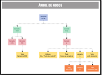 Árbol de nodos de un documento xhtml. Se muestra la raíz del árbol que contiene document XHTML y de la que cuelgan dos elementos head y body. Debajo del elemento head cuelgan los elementos meta y title y debajo de title cuelga el texto “Ejemplo de DOM”. Debajo del elemento body cuelga  un elemento p que a su vez contiene atributos, texto, otro elemento b y más texto. Debajo del elemento b cuelgan un “texto HTML”, un elemento br y otro texto.