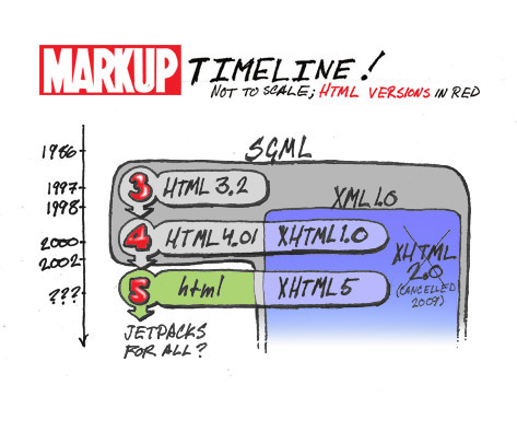 Gráfico con diferentes versiones de HTML y XHTML.
