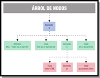 Árbol de nodos de un documento xhtml. La raíz es un elemento p del que cuelgan: atributos (title=”Texto de un párrafo”), texto (“Esto es un ejemplo de”), un elemento b y otro texto (“en tu documento.”). Debajo del elemento b cuelgan otros tres: un texto (“texto HTML”), un elemento br y un texto (“que puedes tener”).