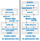 Imagen en la que se muestra una comparativa entre el modelo web clásico y el modelo Ajax.