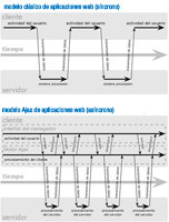 Imagen comparativa de peticiones síncronas y asíncronas.