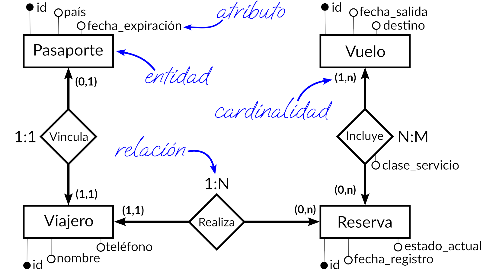 El diagrama muestra las entidades Pasaporte, Viajero, Vuelo y Reserva, con sus atributos y relaciones. Indica cardinalidades y tipos de relaciones entre las entidades.